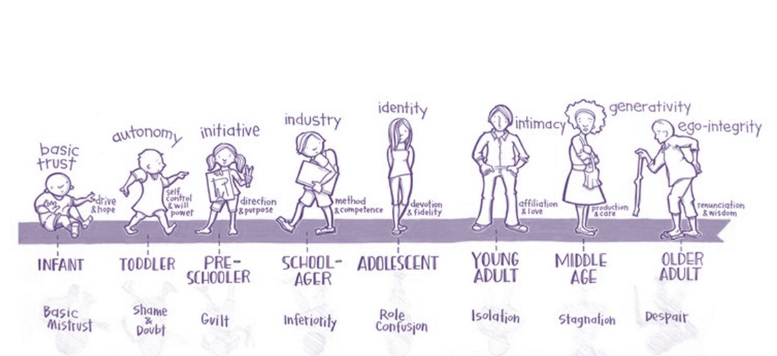 Levensloopschema van Erikson